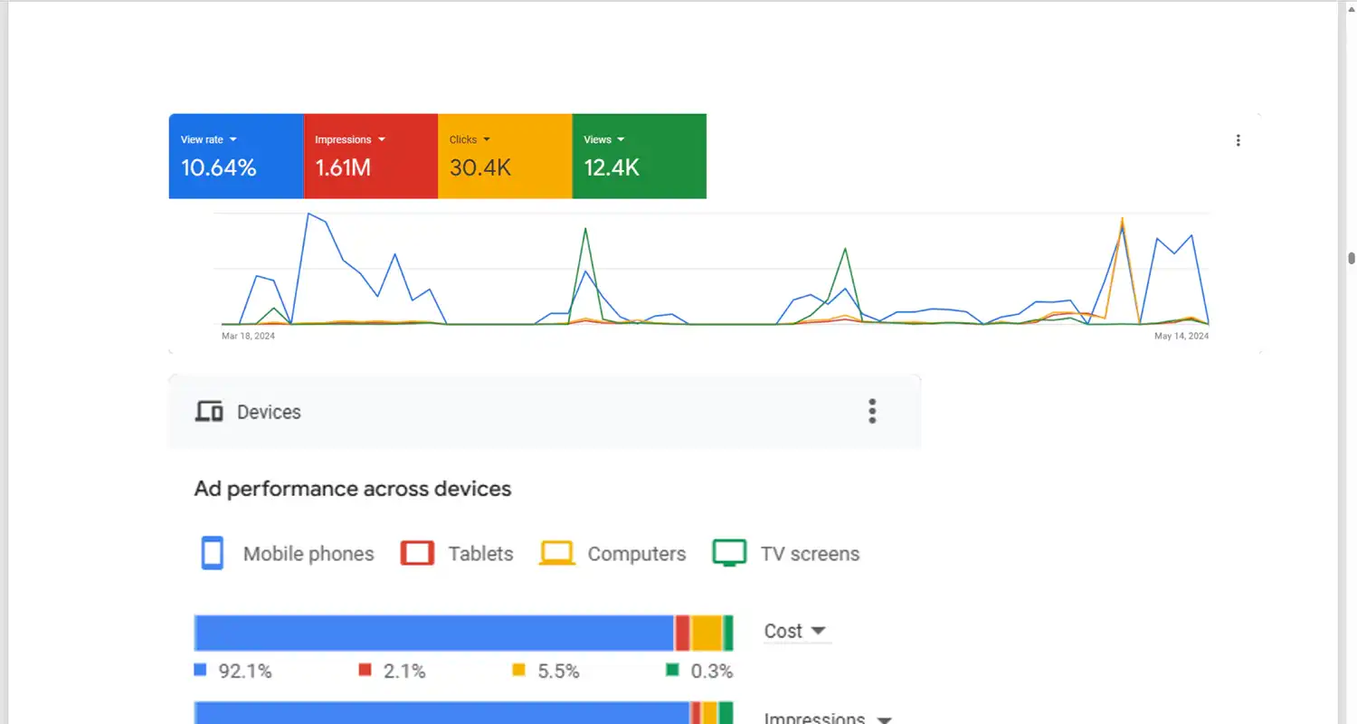 Google Ads Campaign - Generated 400% ROI